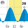 St Augustine tide chart for Saturday, October 28, 2023