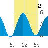 St Augustine tide chart for Monday, October 2, 2023