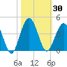 St Augustine tide chart for Monday, October 30, 2023