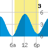 St Augustine tide chart for Tuesday, October 3, 2023