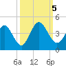 St Augustine tide chart for Thursday, October 5, 2023