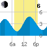 St Augustine tide chart for Friday, October 6, 2023