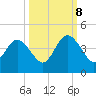 St Augustine tide chart for Sunday, October 8, 2023