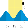 St Augustine tide chart for Monday, October 9, 2023