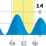 St Augustine tide chart for Tuesday, November 14, 2023