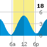 St Augustine tide chart for Saturday, November 18, 2023