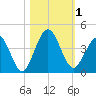 St Augustine tide chart for Wednesday, November 1, 2023