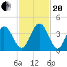 St Augustine tide chart for Monday, November 20, 2023