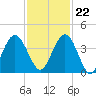 St Augustine tide chart for Wednesday, November 22, 2023