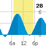 St Augustine tide chart for Tuesday, November 28, 2023