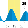 St Augustine tide chart for Wednesday, November 29, 2023