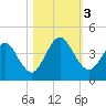 St Augustine tide chart for Friday, November 3, 2023