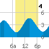 St Augustine tide chart for Saturday, November 4, 2023