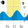 St Augustine tide chart for Sunday, November 5, 2023
