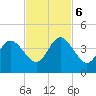 St Augustine tide chart for Monday, November 6, 2023