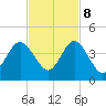 St Augustine tide chart for Wednesday, November 8, 2023