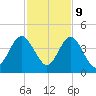 St Augustine tide chart for Thursday, November 9, 2023