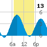 St Augustine tide chart for Wednesday, December 13, 2023