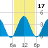 St Augustine tide chart for Sunday, December 17, 2023
