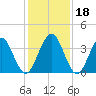 St Augustine tide chart for Monday, December 18, 2023