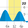 St Augustine tide chart for Friday, December 22, 2023