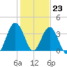 St Augustine tide chart for Saturday, December 23, 2023