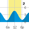 St Augustine tide chart for Saturday, December 2, 2023