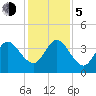 St Augustine tide chart for Tuesday, December 5, 2023