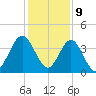 St Augustine tide chart for Saturday, December 9, 2023