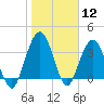 St Augustine tide chart for Friday, January 12, 2024