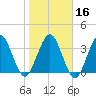 St Augustine tide chart for Tuesday, January 16, 2024
