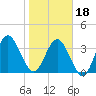 St Augustine tide chart for Thursday, January 18, 2024