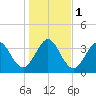 St Augustine tide chart for Monday, January 1, 2024