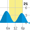 St Augustine tide chart for Sunday, January 21, 2024