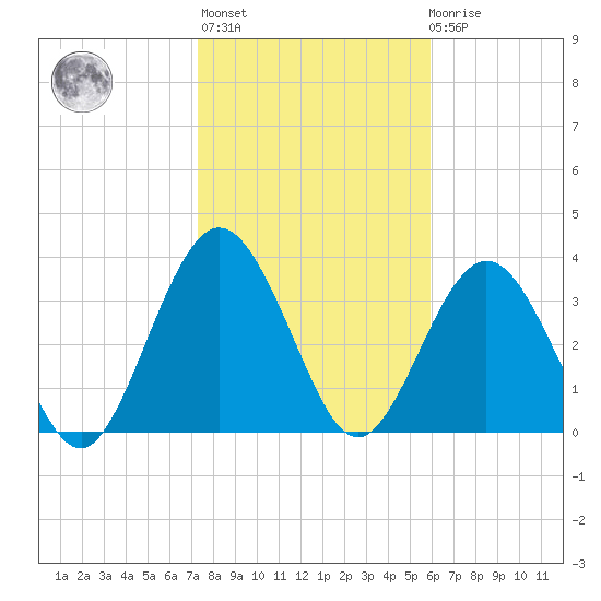 St Augustine tide chart for Thursday, January 25, 2024