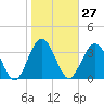 St Augustine tide chart for Saturday, January 27, 2024