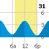 St Augustine tide chart for Wednesday, January 31, 2024