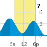 St Augustine tide chart for Sunday, January 7, 2024