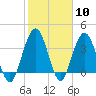 St Augustine tide chart for Saturday, February 10, 2024