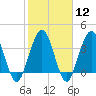 St Augustine tide chart for Monday, February 12, 2024