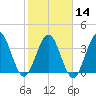St Augustine tide chart for Wednesday, February 14, 2024