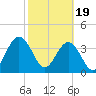 St Augustine tide chart for Monday, February 19, 2024