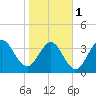 St Augustine tide chart for Thursday, February 1, 2024
