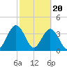 St Augustine tide chart for Tuesday, February 20, 2024