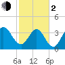St Augustine tide chart for Friday, February 2, 2024