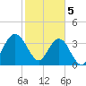 St Augustine tide chart for Monday, February 5, 2024