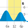 St Augustine tide chart for Tuesday, February 6, 2024