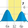 St Augustine tide chart for Wednesday, February 7, 2024