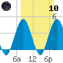 St Augustine tide chart for Sunday, March 10, 2024