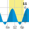 St Augustine tide chart for Monday, March 11, 2024